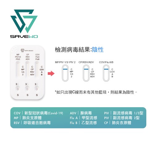 SAVEWO 九合一抗原快速檢測試劑 (新型冠狀病毒(Covid-19) / 呼吸道合胞病毒(RSV) / 甲型流感/ ⼄型流感/ 腺病毒/ 肺炎支原體/副流感1/3型/副流感2型/肺炎衣原體) *二十支裝*